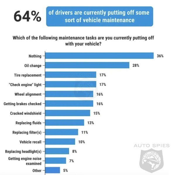 64% Of Americans Are Putting Off Car Maintenance Because They Can't Afford It